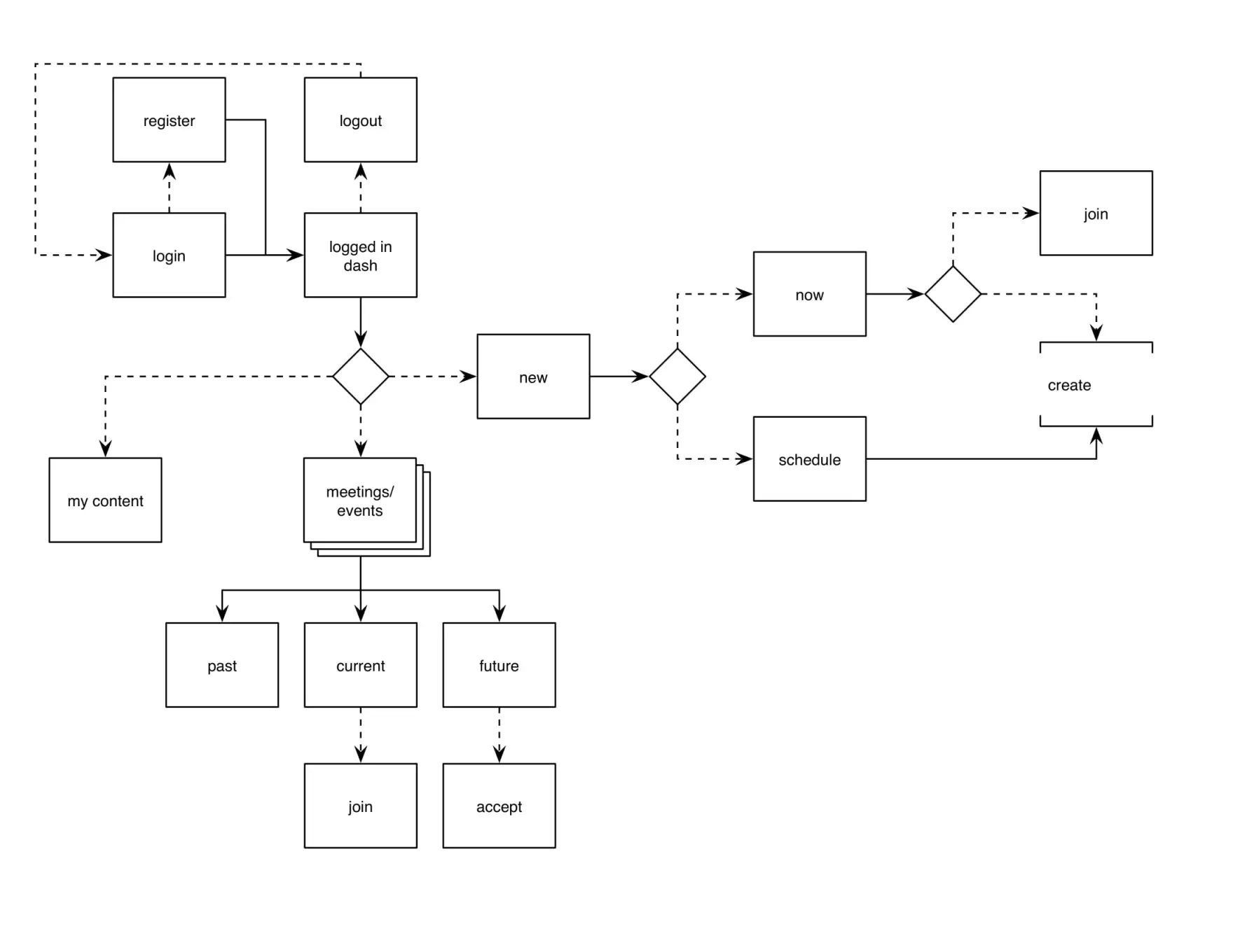 Flow diagram 2